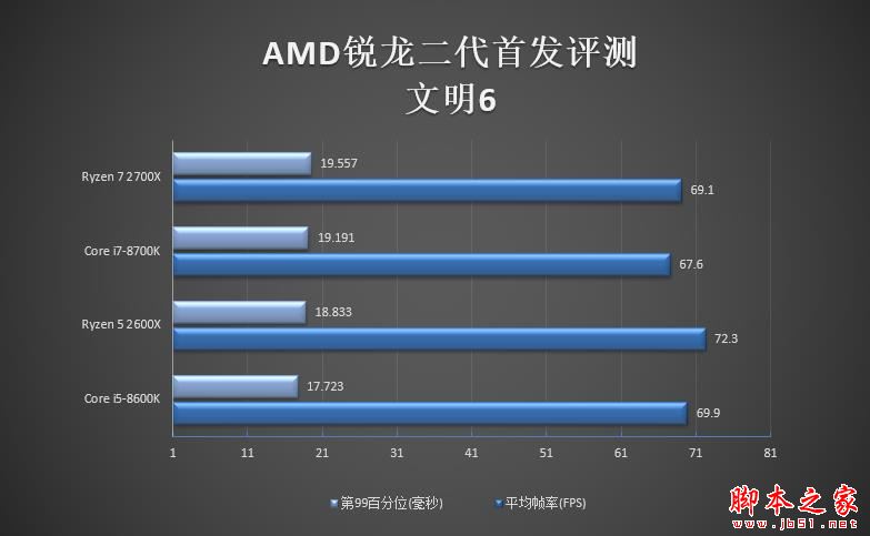 全面飞升!AMD锐龙7 2700X/5 2600X首发评测:性价狂U