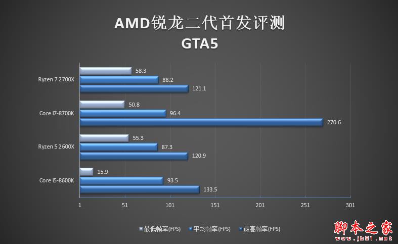 全面飞升!AMD锐龙7 2700X/5 2600X首发评测:性价狂U