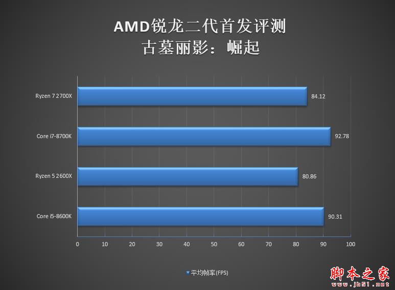 全面飞升!AMD锐龙7 2700X/5 2600X首发评测:性价狂U