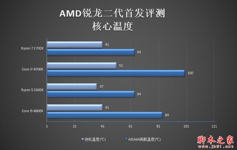 全面飞升!AMD锐龙7 2700X/5 2600X首发评测:性价狂U
