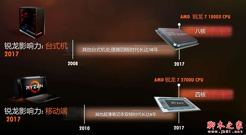 全面飞升!AMD锐龙7 2700X/5 2600X首发评测:性价狂U