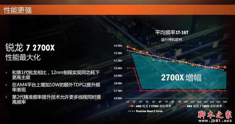 全面飞升!AMD锐龙7 2700X/5 2600X首发评测:性价狂U