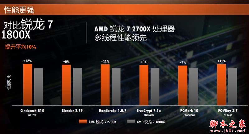 全面飞升!AMD锐龙7 2700X/5 2600X首发评测:性价狂U