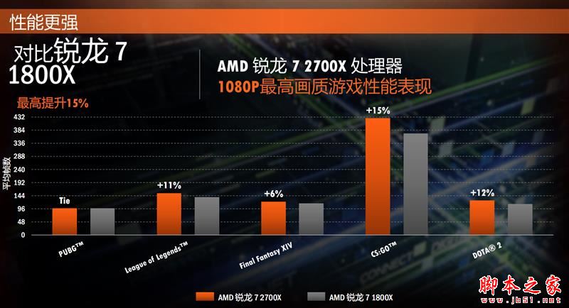 全面飞升!AMD锐龙7 2700X/5 2600X首发评测:性价狂U
