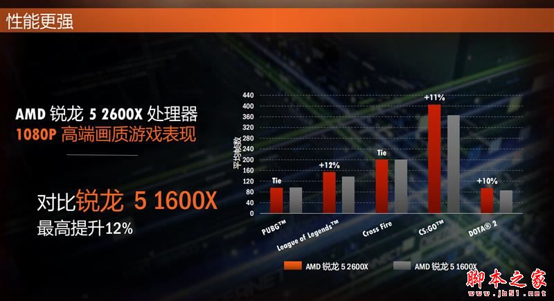 全面飞升!AMD锐龙7 2700X/5 2600X首发评测:性价狂U