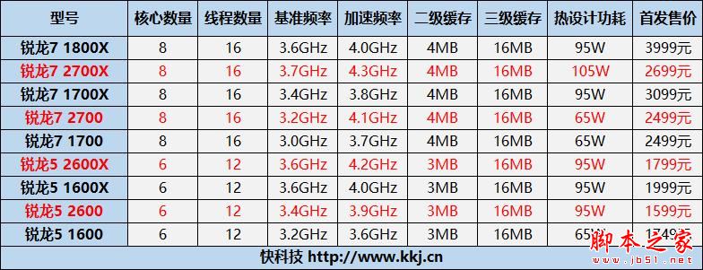 全面飞升!AMD锐龙7 2700X/5 2600X首发评测:性价狂U