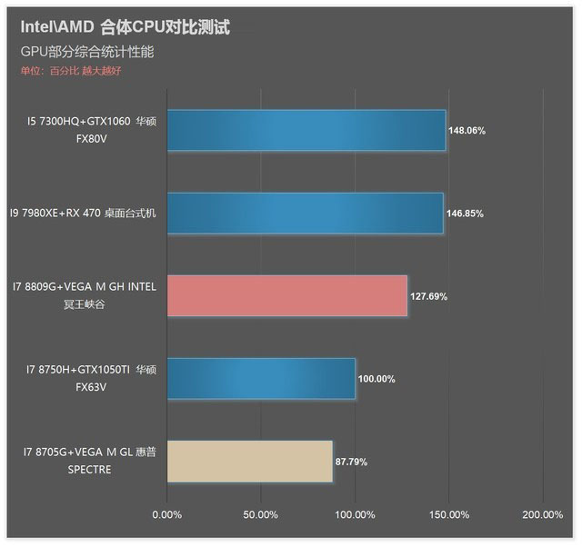 i7 8809G/8705G!Intel AMD合体CPU对比详测