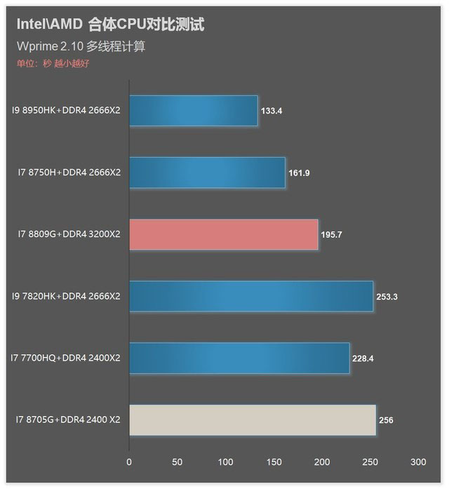 i7 8809G/8705G!Intel AMD合体CPU对比详测