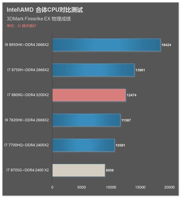 i7 8809G/8705G!Intel AMD合体CPU对比详测
