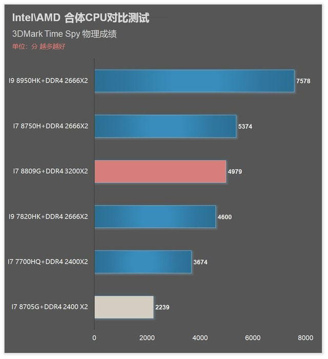 i7 8809G/8705G!Intel AMD合体CPU对比详测