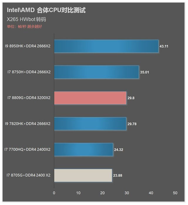 i7 8809G/8705G!Intel AMD合体CPU对比详测