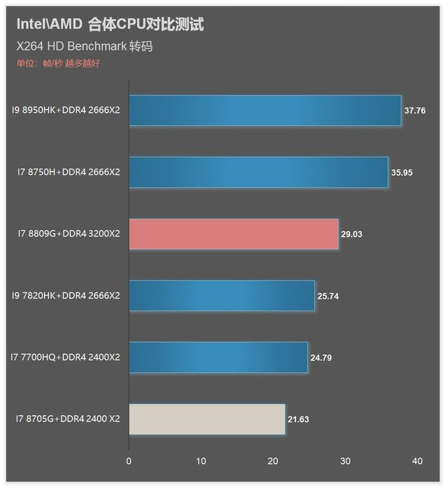 i7 8809G/8705G!Intel AMD合体CPU对比详测