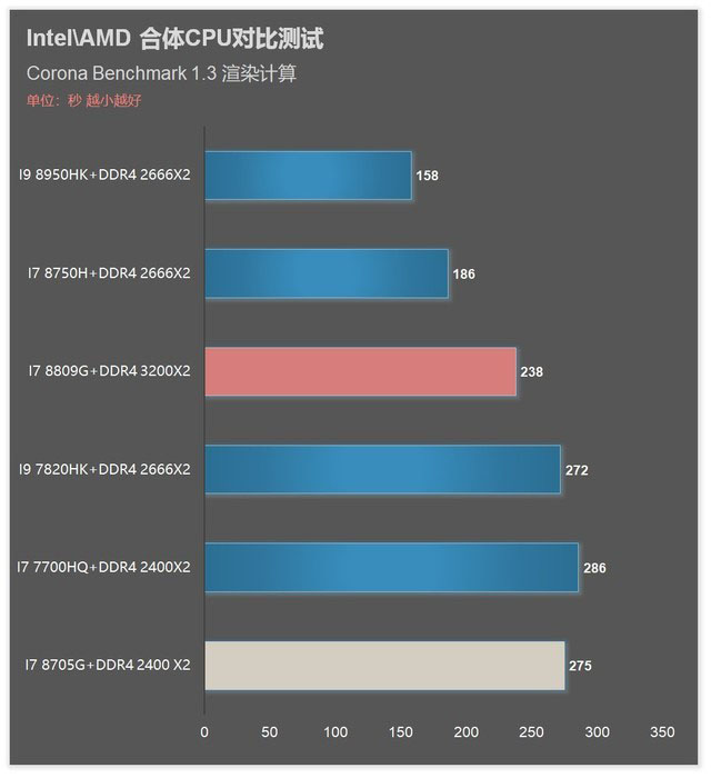i7 8809G/8705G!Intel AMD合体CPU对比详测