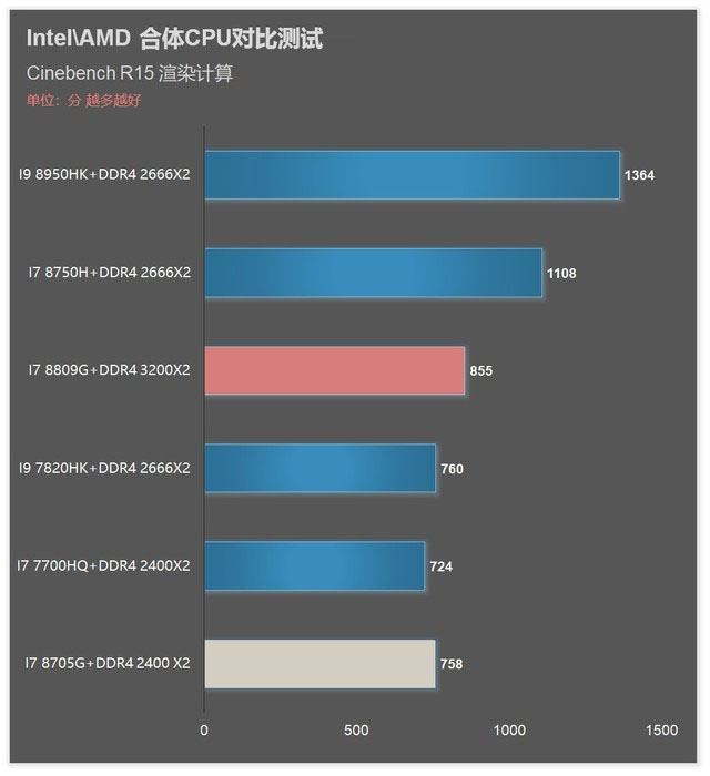 i7 8809G/8705G!Intel AMD合体CPU对比详测