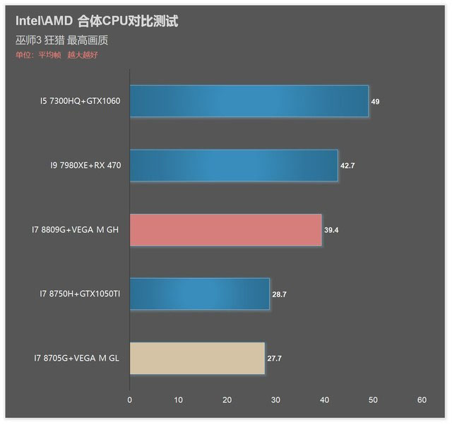 i7 8809G/8705G!Intel AMD合体CPU对比详测