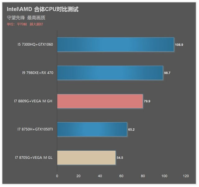 i7 8809G/8705G!Intel AMD合体CPU对比详测