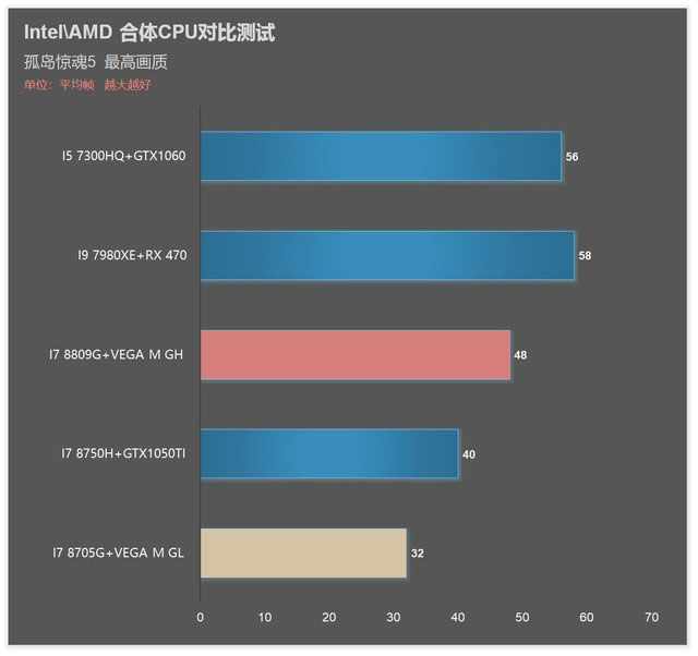 i7 8809G/8705G!Intel AMD合体CPU对比详测