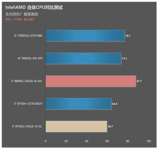 i7 8809G/8705G!Intel AMD合体CPU对比详测