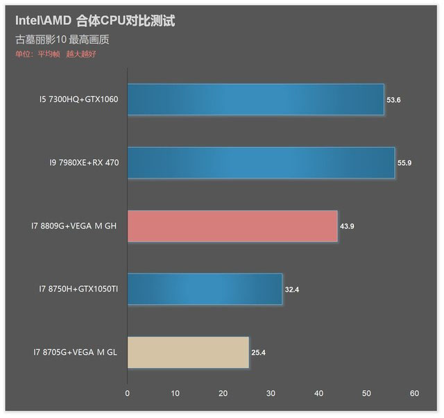 i7 8809G/8705G!Intel AMD合体CPU对比详测