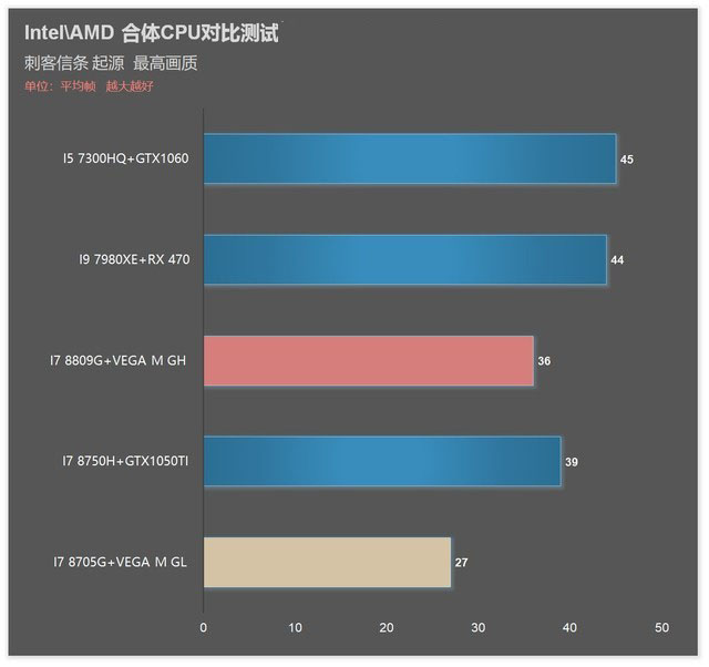 i7 8809G/8705G!Intel AMD合体CPU对比详测
