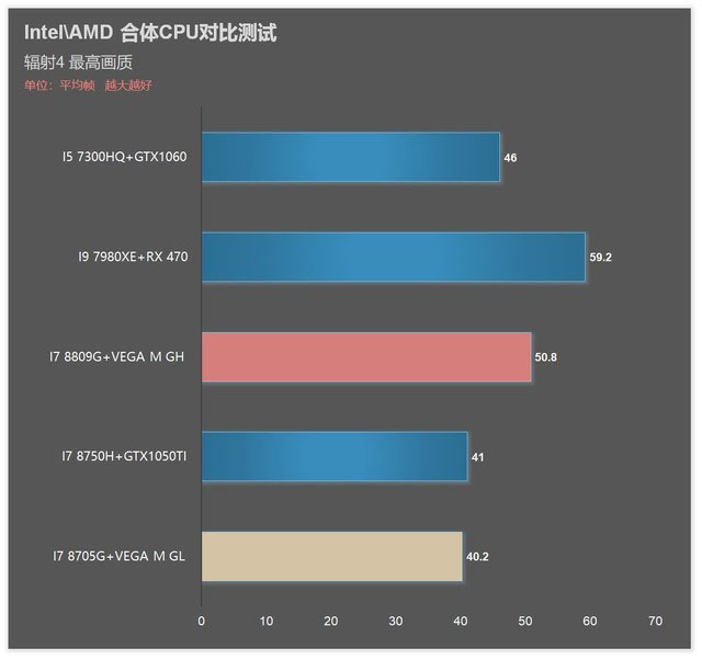 i7 8809G/8705G!Intel AMD合体CPU对比详测
