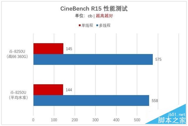 由内到外的全面升级 惠普战66 360G版评测