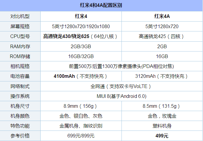 红米4和红米4a哪个更值得买?红米4a和红米4全面区别对比详细评测图解