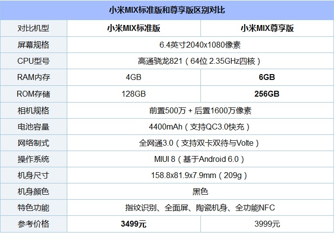 小米MIX和小米MIX尊享版有什么区别?