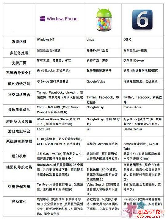 iOS6/安卓4.2/WP8区别对比