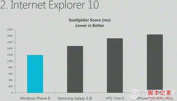 WP8内置更节省流量的IE10浏览器