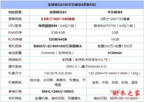 华为畅享6和荣耀畅玩6X哪个好?华为荣耀畅玩6X和畅享6全面区别对比深度评测图解