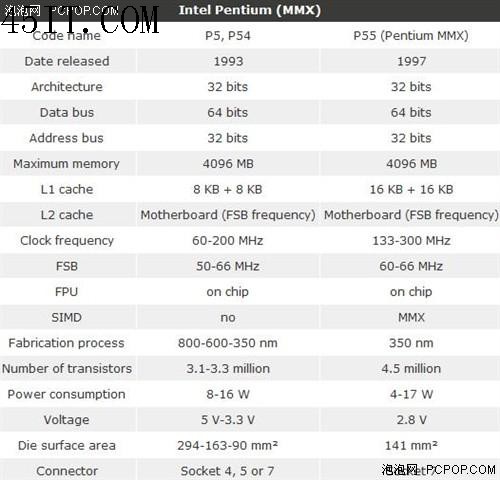 回顾:英特尔最令人难忘的16款X86处理器(5)