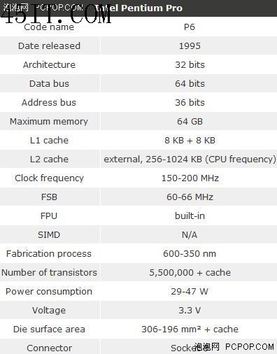 回顾:英特尔最令人难忘的16款X86处理器(6)