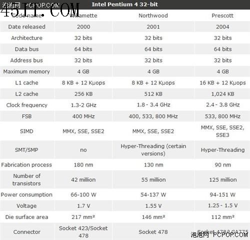 回顾:英特尔最令人难忘的16款X86处理器(10)