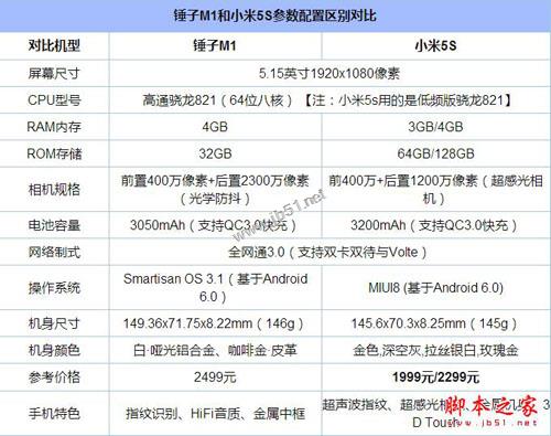 锤子M1和小米5s哪个好?小米5S和锤子M1全面区别对比深度评测图解
