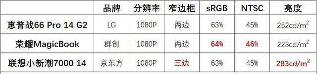 数据化横评 三款5000元价位14英寸轻薄本谁更强