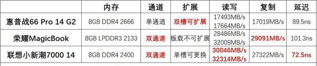 数据化横评 三款5000元价位14英寸轻薄本谁更强