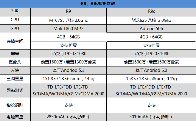 OPPO R9s和OPPO R9哪个更值得买?OPPO R9s和R9全面区别对比深度评测
