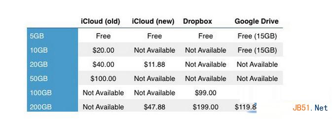 苹果iCloud储存空间怎么升级？