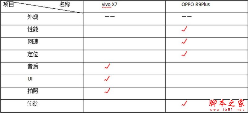 vivoX7和oppor9plus哪个值得买 oppor9 plus和vivoX7全面详细区别对比评测