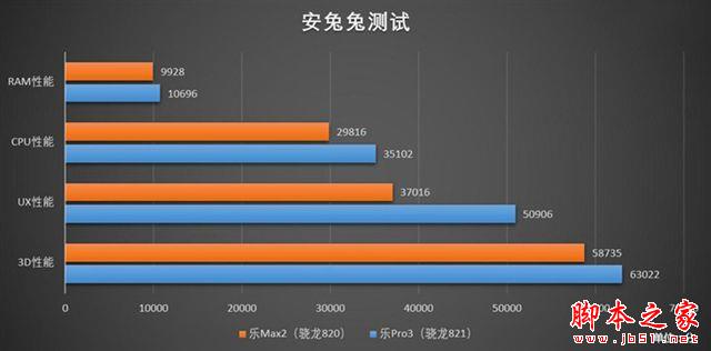骁龙821究竟有多强 乐视乐Pro3性能体验