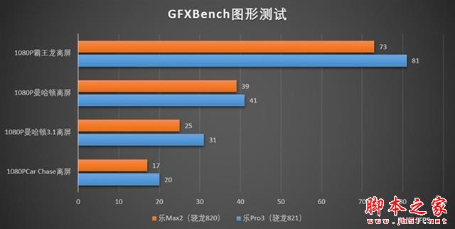骁龙821究竟有多强 乐视乐Pro3性能体验