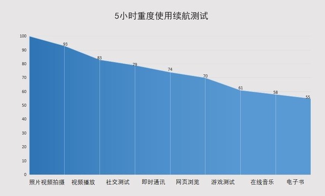 搭载44W快充的5G性能先锋 vivo Z6全面评测(审核)