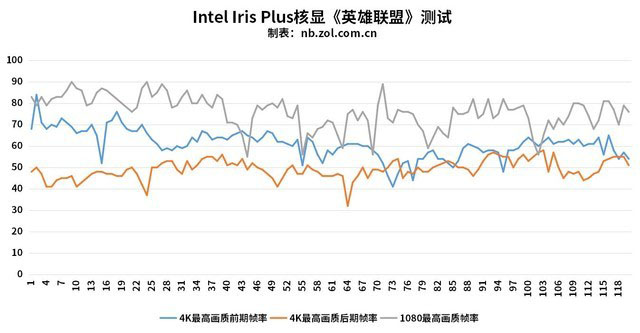能秒独显?英特尔GEN 11锐炬Plus核显首测