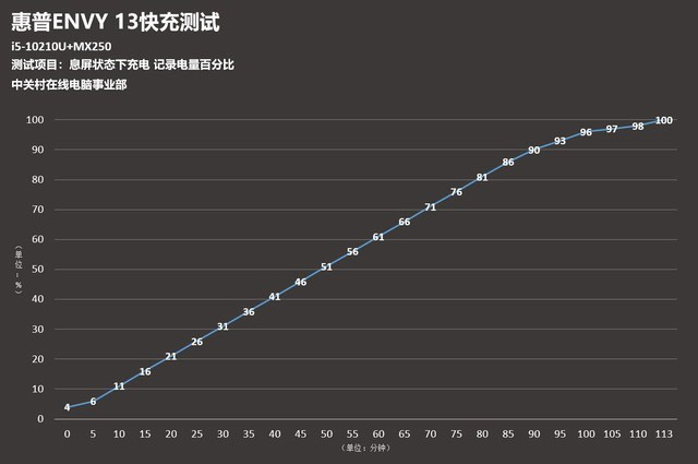 45分钟充入50%?实测惠普ENVY 13快充