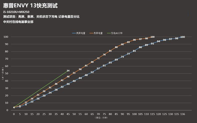 45分钟充入50%?实测惠普ENVY 13快充