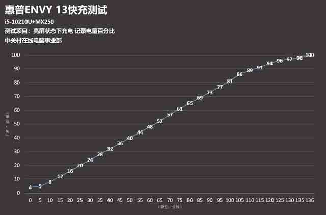 45分钟充入50%?实测惠普ENVY 13快充