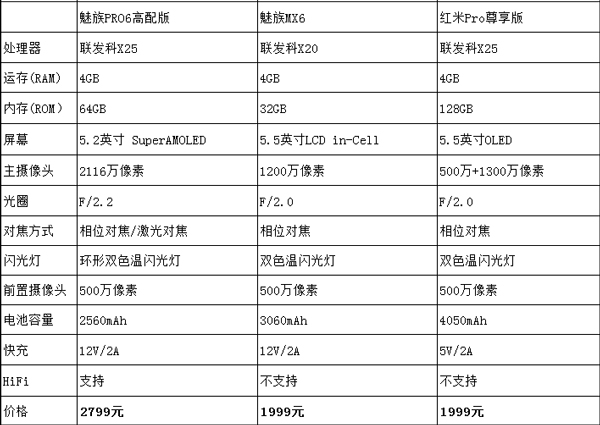 红米Pro对比魅族POR6 八百元的差距在哪里?