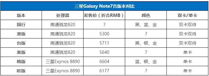 三星Note7买哪个最划算 三星Note7各版本对比+购买攻略