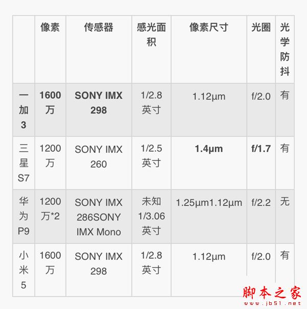 一加3和小米5/三星S7/华为P9拍照对比评测:哪个像素更好?